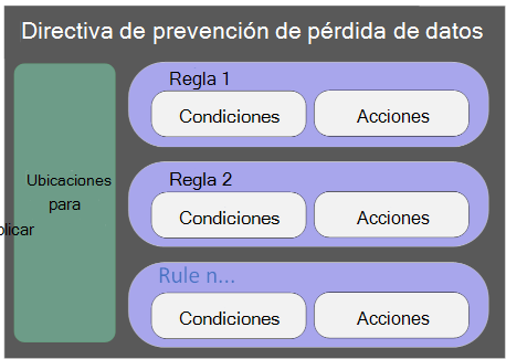 Captura de pantalla de la directiva de prevención de pérdida de datos.