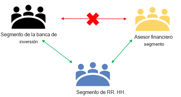 Recorte de pantalla de Example que muestra las barreras de información que impiden la comunicación entre segmentos.