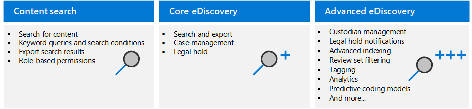 Captura de pantalla de las funcionalidades clave de las herramientas de eDiscovery de Microsoft 365.