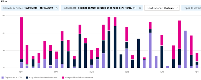 Captura de pantalla de la herramienta Explorador de actividad que muestra el control Filtro y un gráfico de barras de ejemplo para una empresa ficticia.