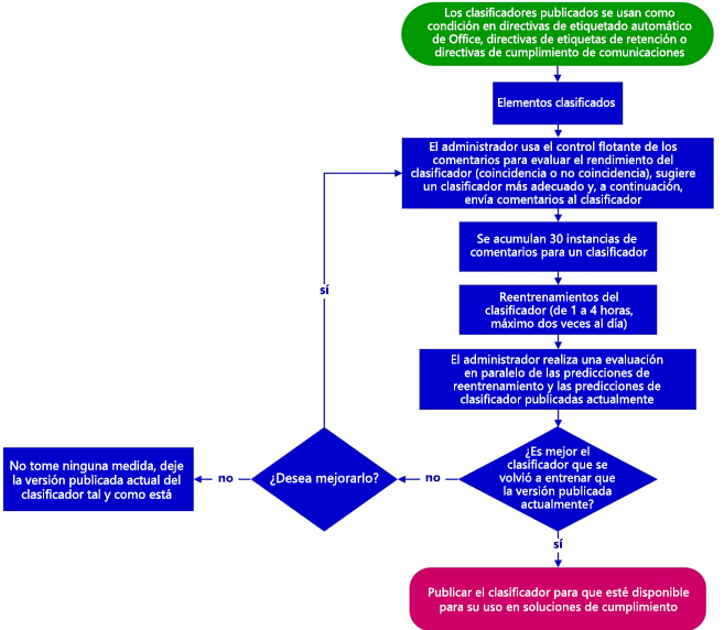 Diagrama que muestra el proceso de flujo de trabajo implicado en el reentrenamiento de un clasificador entrenable.