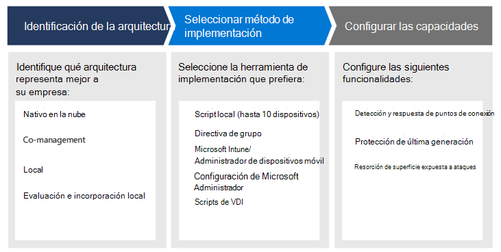 Diagrama que muestra cómo identificar la arquitectura del entorno, seleccione la herramienta de implementación y configure las funcionalidades.