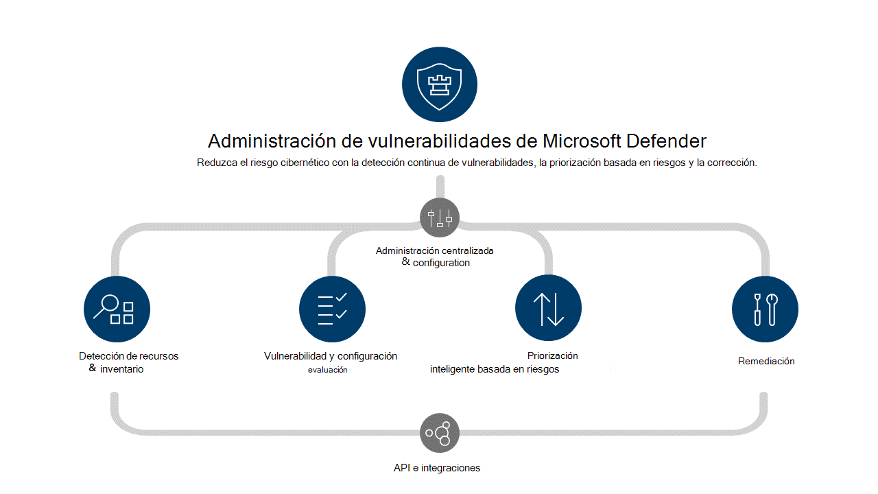 Diagrama que muestra la pila de protección de Administración de vulnerabilidades de Microsoft Defender.