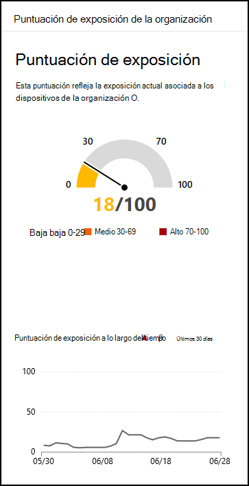 Captura de pantalla del cuadro de mandos de exposición que muestra una vista de alto nivel de la línea de tendencia de puntuación de exposición de una organización a lo largo del tiempo.