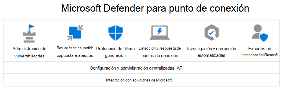 Diagrama que muestra los servicios clave proporcionados por Microsoft Defender para punto de conexión, que es un servicio de Microsoft Defender XDR.