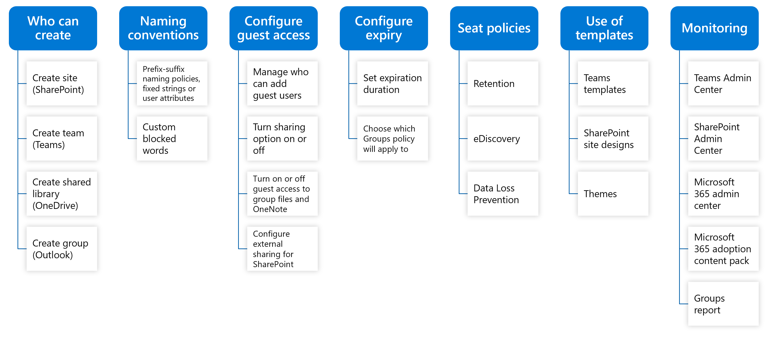 Diagrama que muestra Microsoft 365 capacidades de gobernanza.