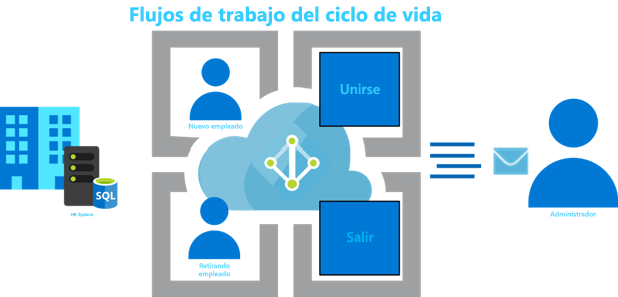 Diagrama que muestra el flujo de trabajo del ciclo de vida de Teams.