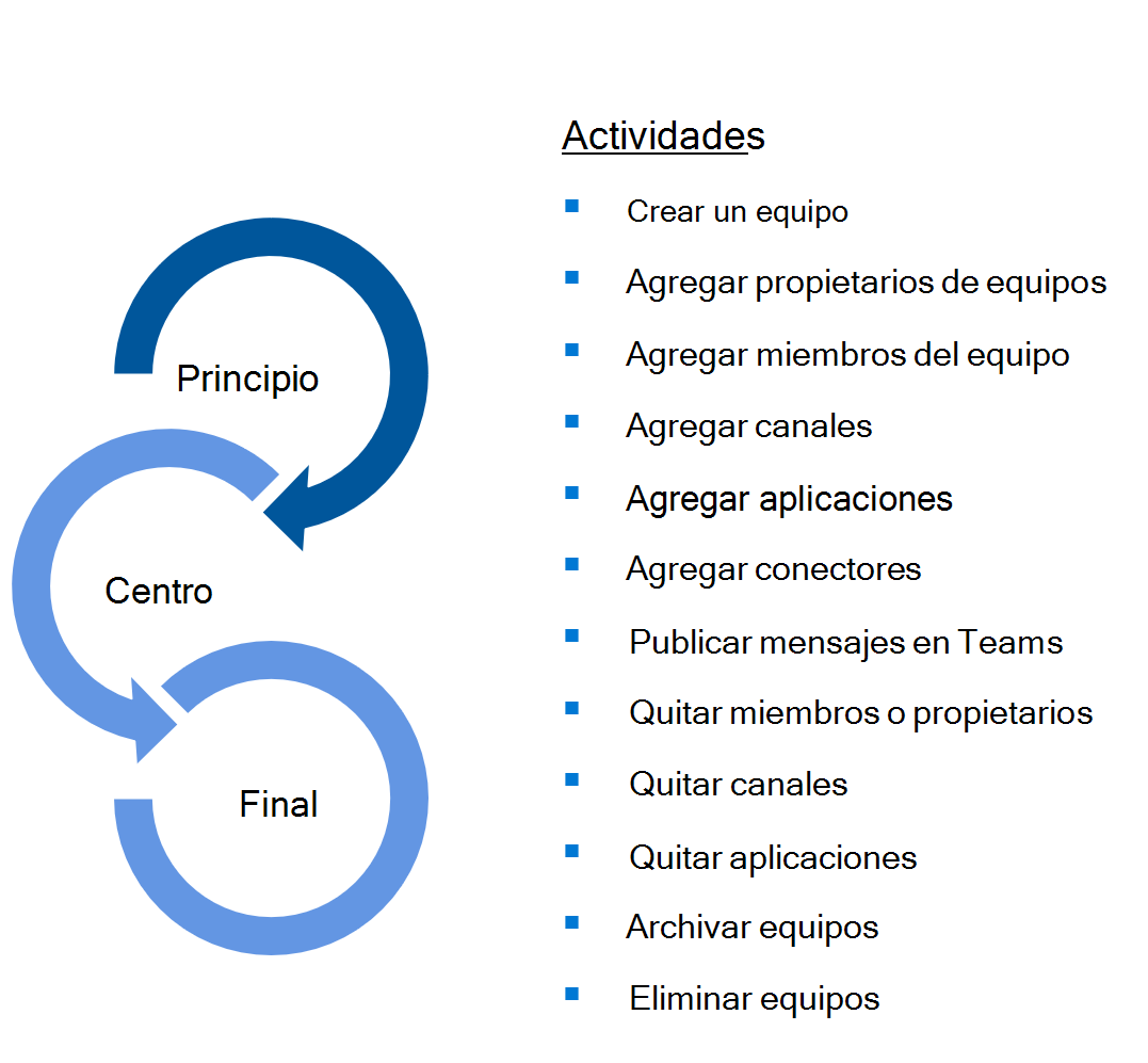 Diagrama que muestra la secuencia de ciclo de vida de Teams.