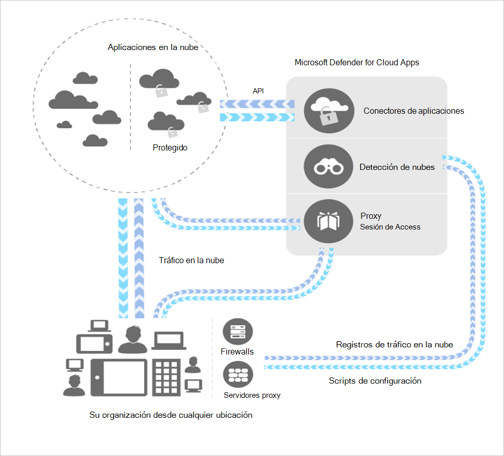 Diagrama que muestra el uso de Defender for Cloud Apps en una organización.