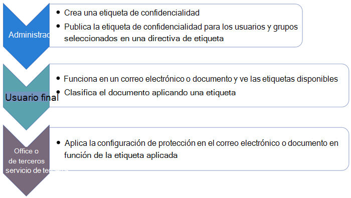 Diagrama que muestra el flujo básico para implementar y aplicar etiquetas de confidencialidad.