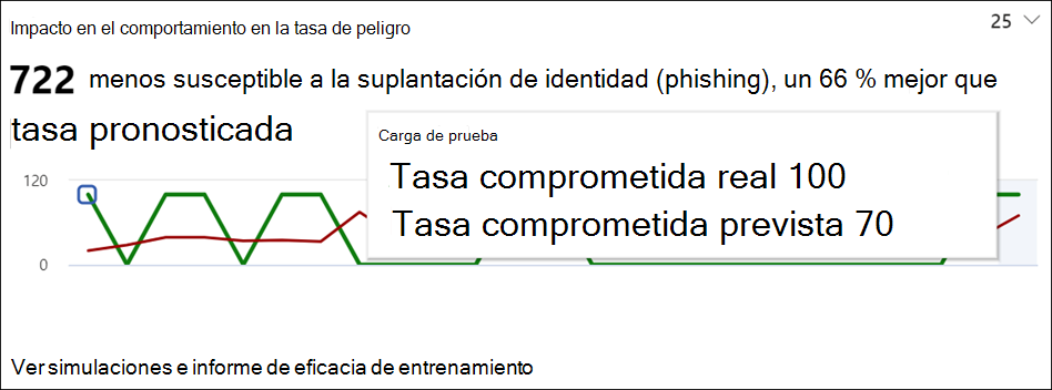 Screenshot of the attack simulation training graph.