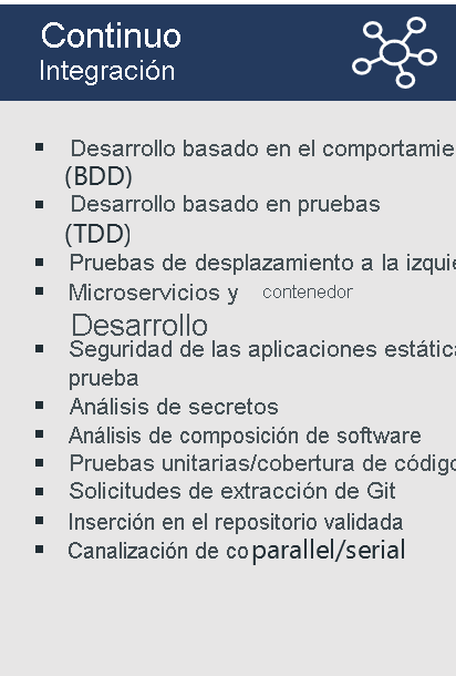 Diagram lists example practices for Continuous Integration: Behavior-driven development, Test-driven development, Shift-left testing, Microservices & container development, SAST, Secrets scanning, Unit test/code coverage, GIT pull request, Gated check-in, Build pipeline - parallel/serial.