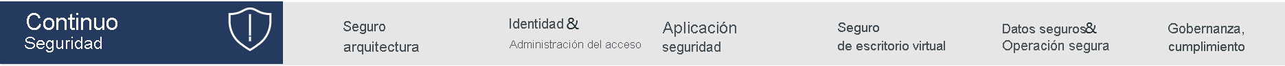 Diagram lists example practices for Continuous Security: Security architecture, Identity and access management, Application security, Secure infrastructure, Secure data and Secure Operations, Governance and Compliance.