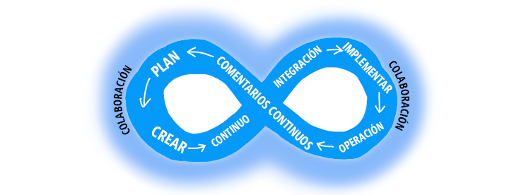 Diagram shows the DevOps cycle of Plan - Build - Continuous Integration - Deploy - Operate - Continuous Feedback 