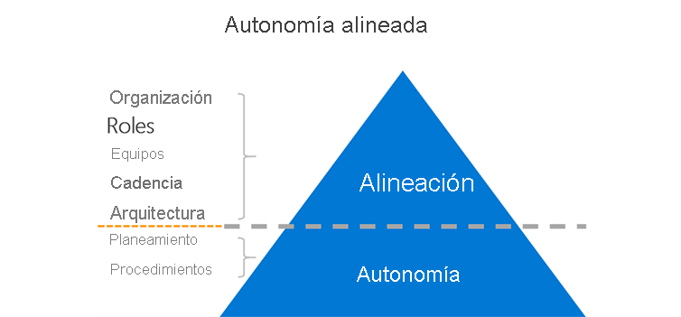 Diagram explains aligned autonomy: if you get the organization, roles, teams, cadence, and architecture in alignment, then the plans and practices can function autonomously.