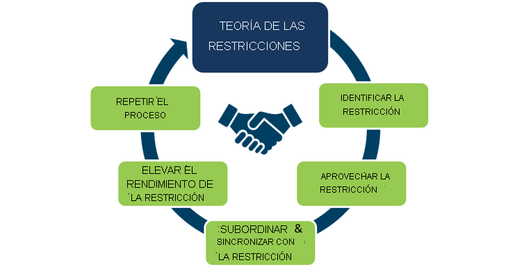 Diagram depicts the Theory of constraints: identify the constraint, exploit it, subordinate & synchronize to it, elevate the performance of the constraint, repeat the process