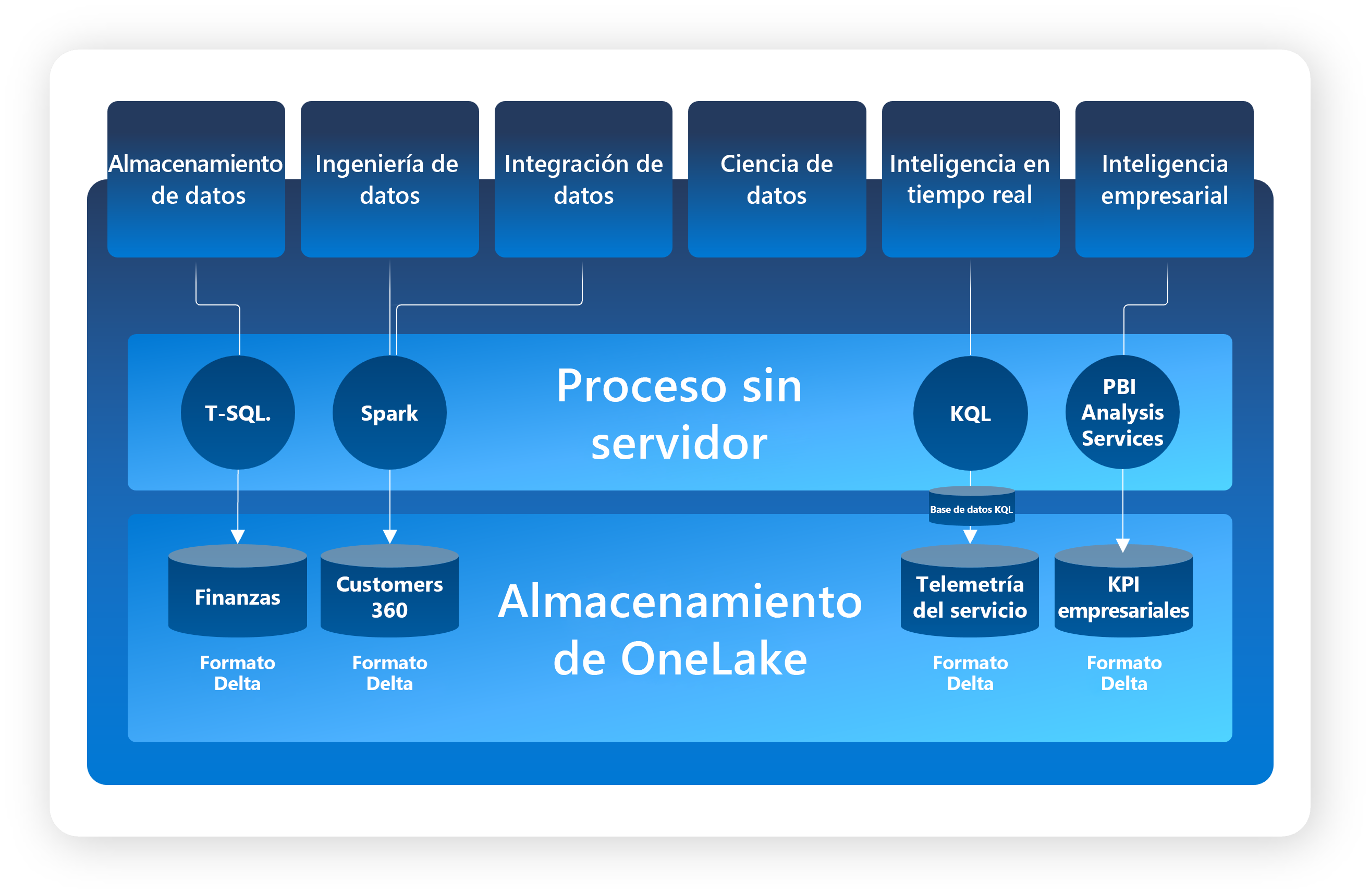 Captura de pantalla de la arquitectura de OneLake que muestra el formato de almacenamiento Delta-Parquet como base del proceso sin servidor.