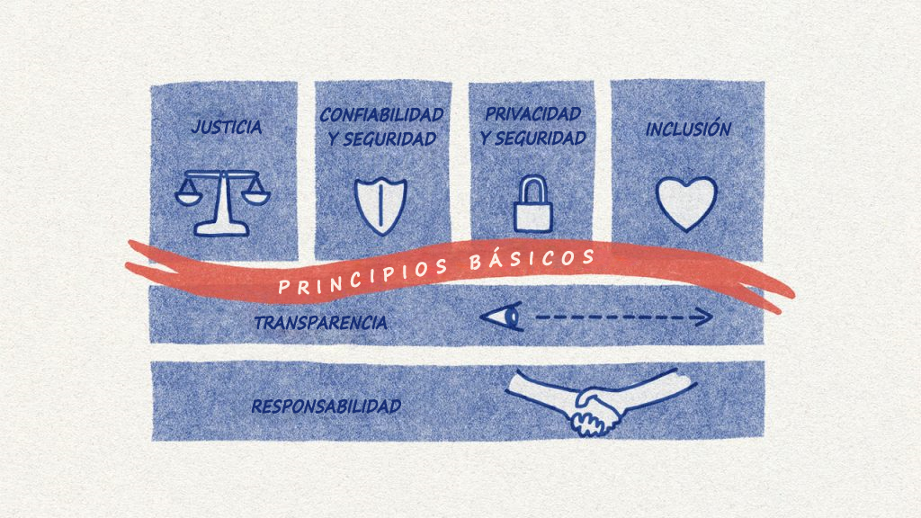 Diagrama que muestra los seis principios de la IA responsable de Microsoft.