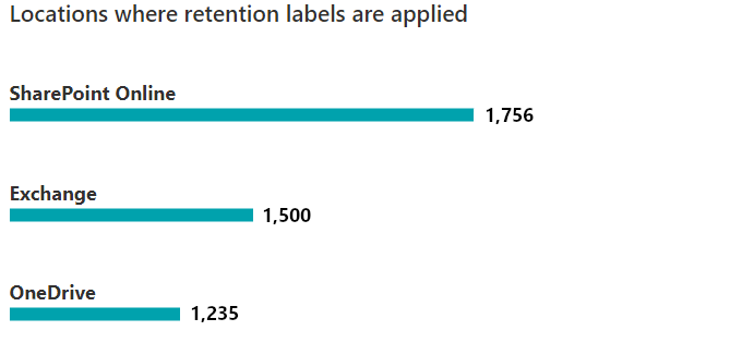 Screenshot showing Locations where retention labels are applied.