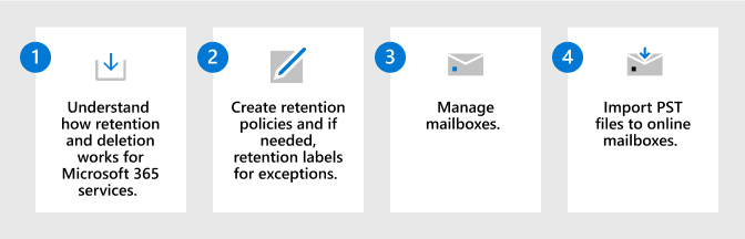 Diagram illustrating the steps needed to manage data lifecycle in Microsoft 365.