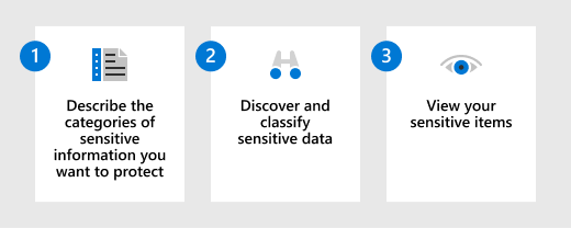 Diagram illustrating the steps needed to know your data for Microsoft Purview Information Protection.