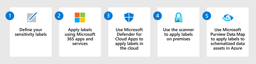 Diagram illustrating the steps needed to protect your data for Microsoft Purview Information Protection.