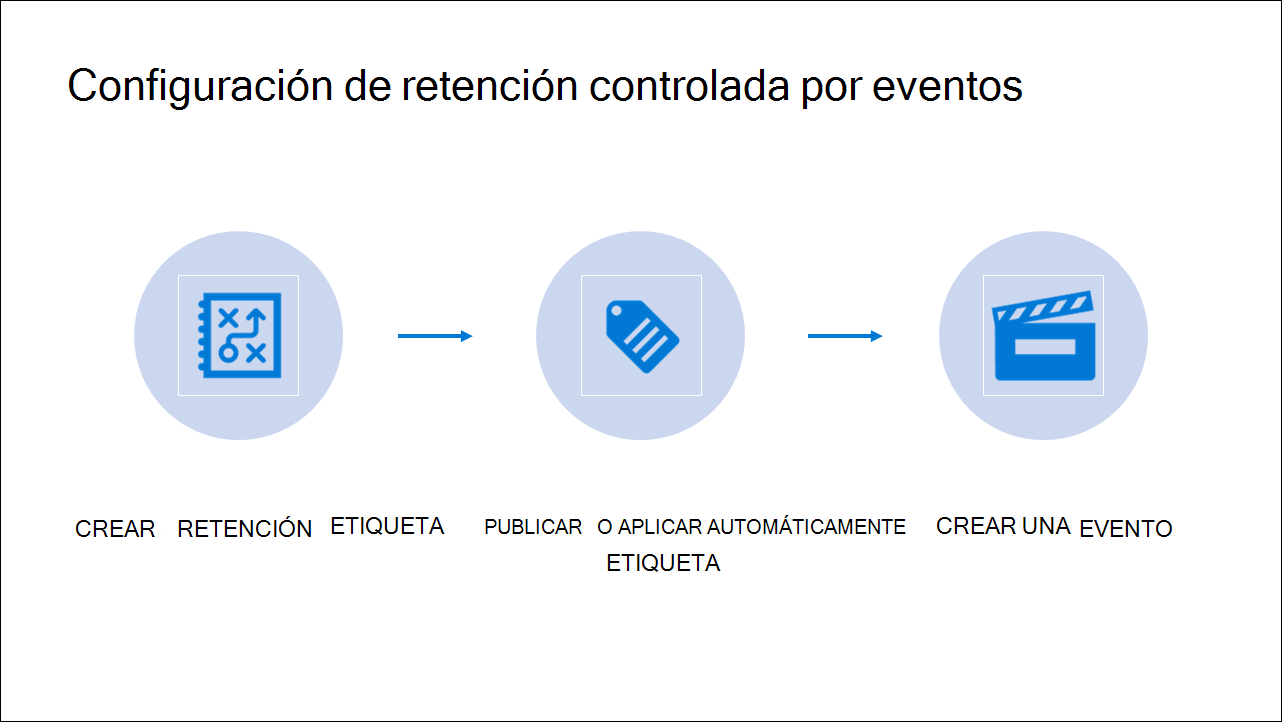 Event-driven retention configuration.