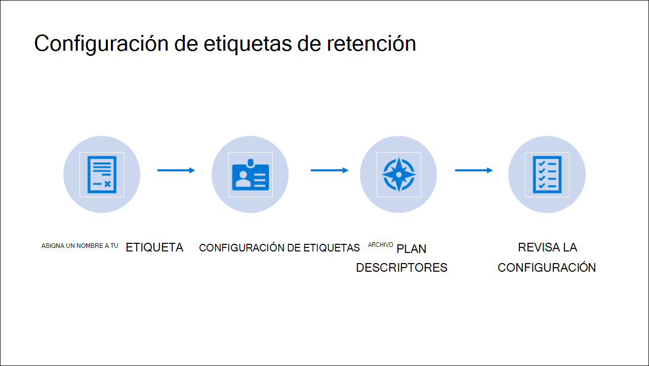 Retention label configuration.