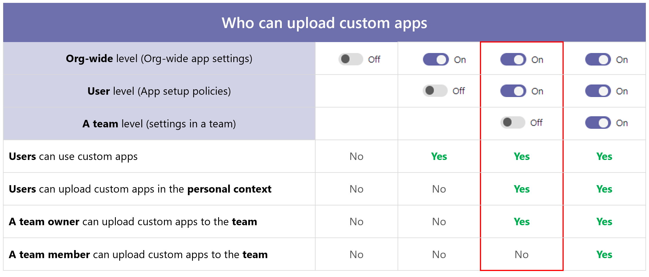 Captura de pantalla que muestra la configuración que permite a los propietarios de equipos cargar la configuración de aplicaciones personalizada