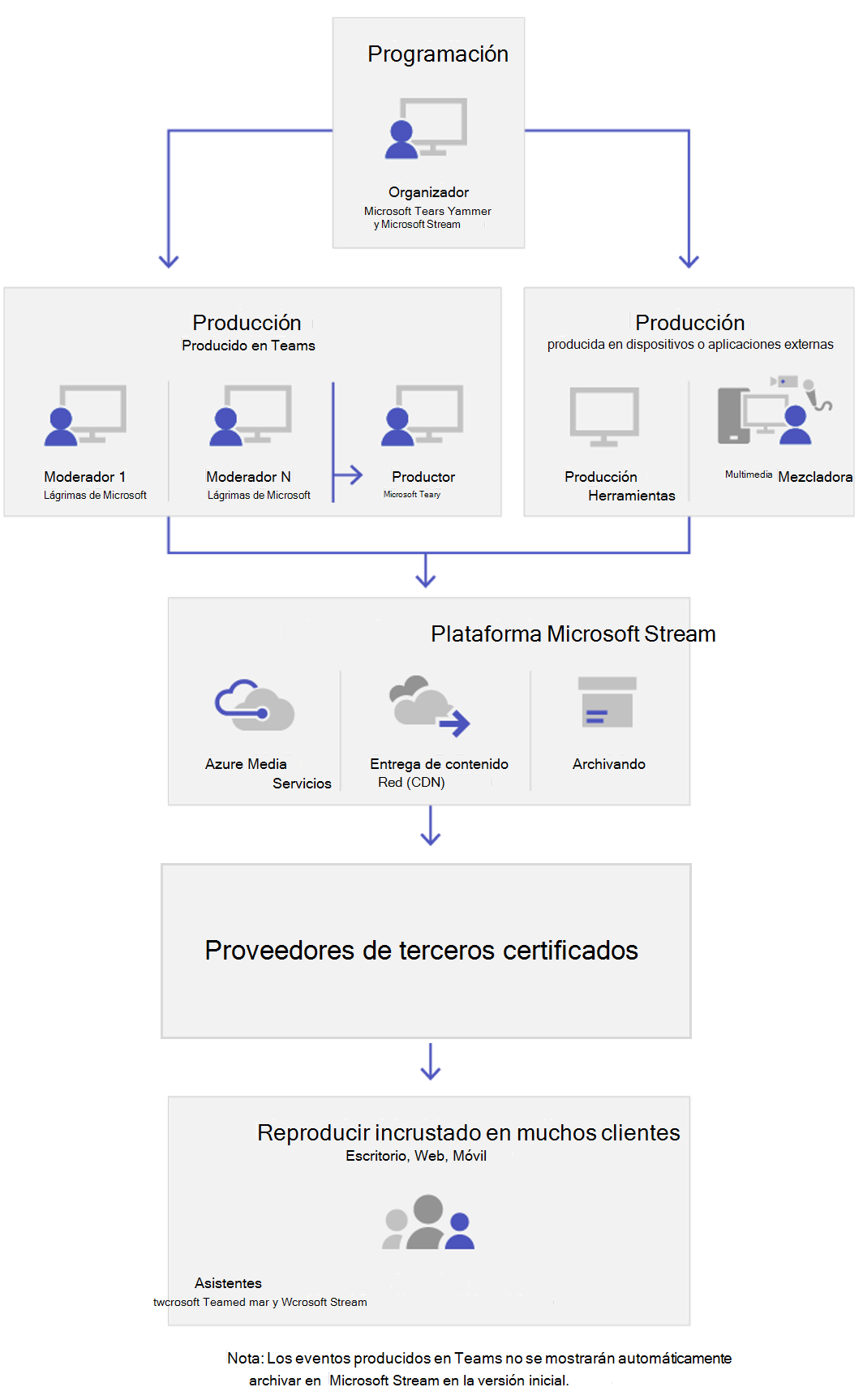 Diagrama que muestra los componentes clave de los eventos en directo.