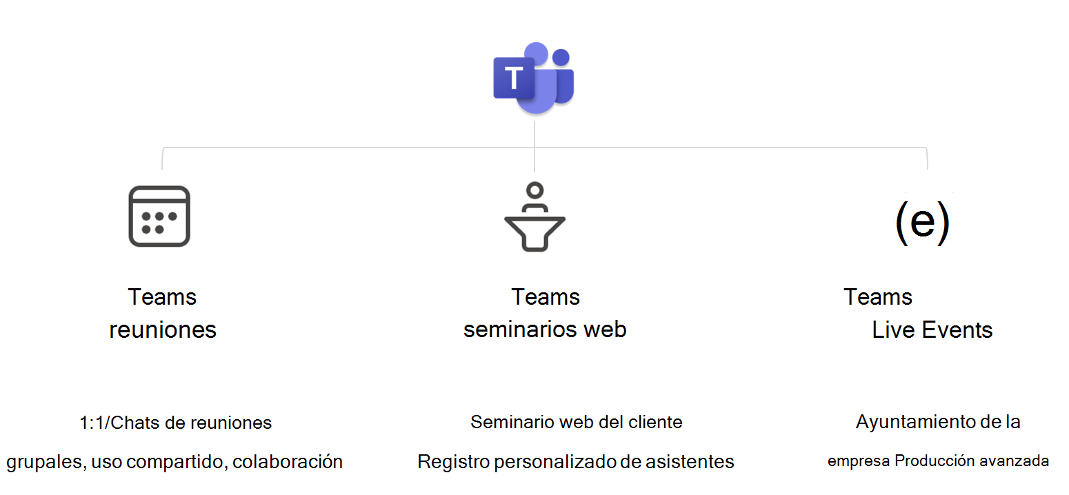 Diagrama que muestra los tres tipos de reuniones admitidas por Microsoft Teams.