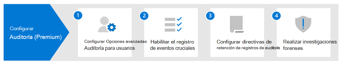 Diagrama que muestra el flujo de trabajo para configurar Auditoría Premium de Microsoft Purview.