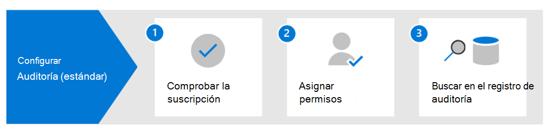 Diagrama que muestra los pasos para configurar Microsoft Purview Audit (Estándar), que incluyen la configuración de licencias y permisos.