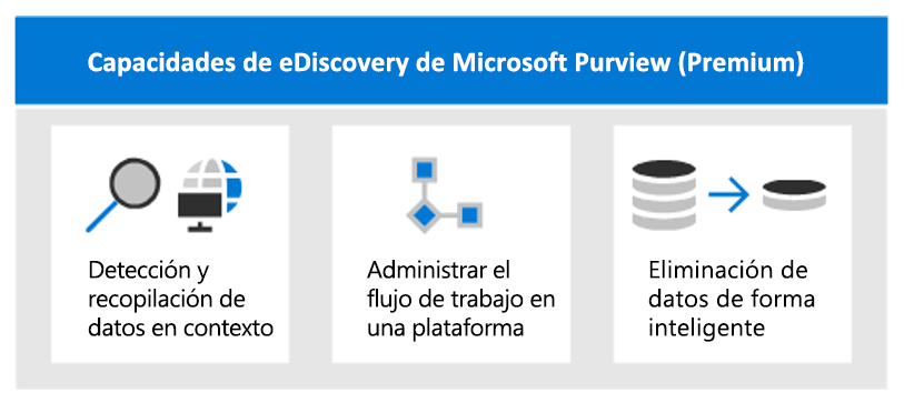 Diagrama que muestra las funcionalidades clave de Microsoft Purview eDiscovery premium.