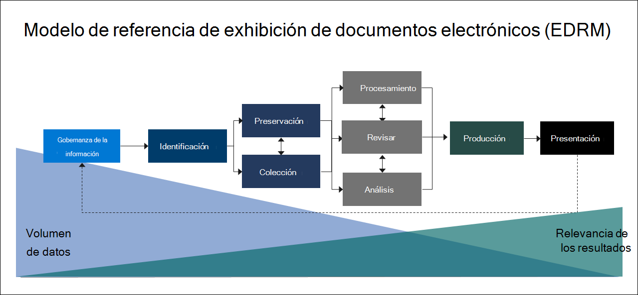 Diagrama del flujo de trabajo del modelo de referencia de detección electrónica que muestra su proceso de exhibición de documentos electrónicos.