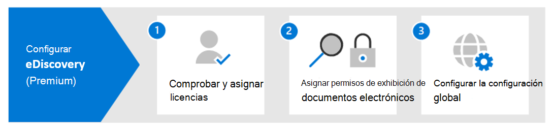 Diagrama que muestra los pasos para configurar Microsoft Purview eDiscovery Premium.