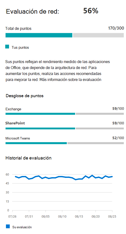 Ejemplo de valores de evaluación de red