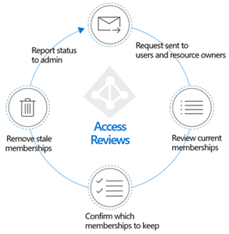 Diagrama que muestra el flujo de revisiones de acceso.