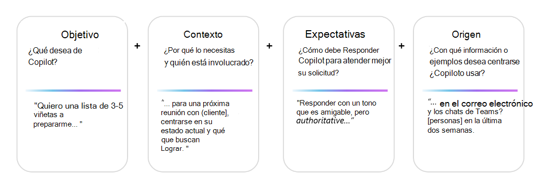 Diagrama que muestra las cuatro partes de una indicación de Copilot eficaz: el objetivo, el contexto, las expectativas y la fuente.