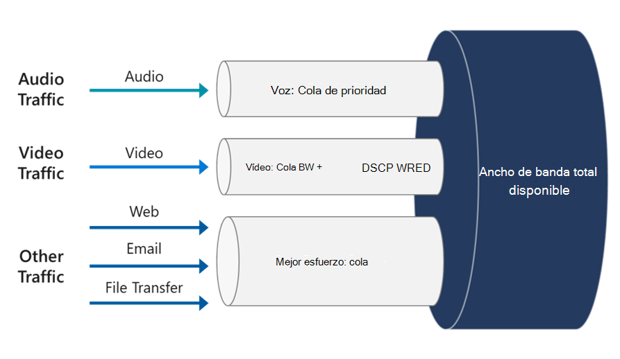 Diagrama que muestra las colas QoS y la división del ancho de banda.