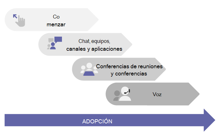 Ruta de implementación recomendada por Microsoft