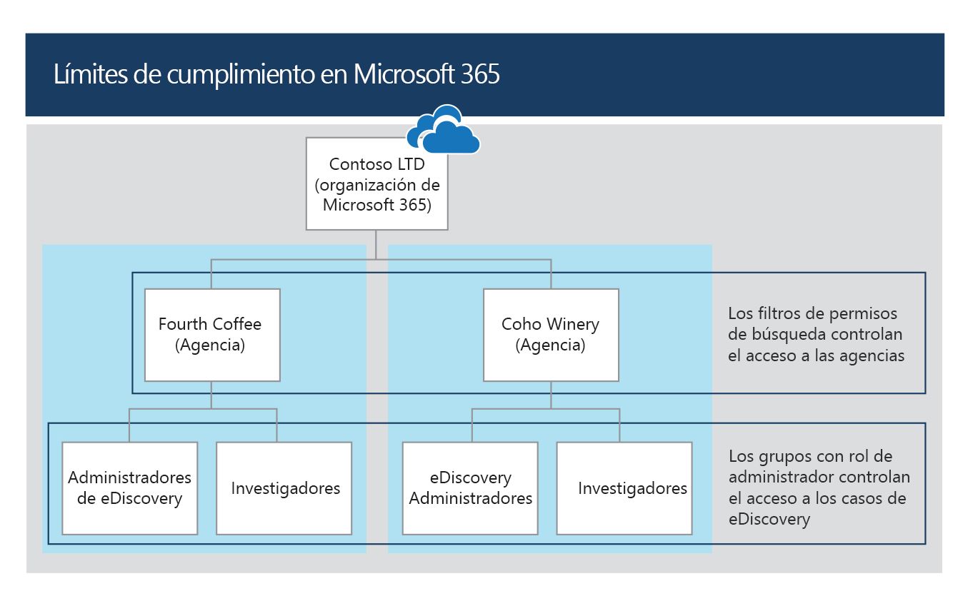 Diagrama que muestra cómo se usan los filtros de seguridad de cumplimiento para crear límites de cumplimiento.