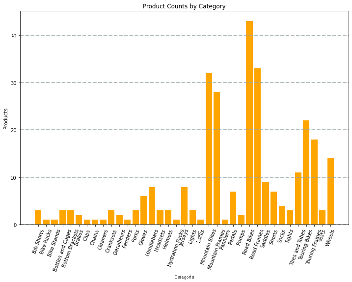 Captura de pantalla de un gráfico de barras que muestra los recuentos de productos por categoría.