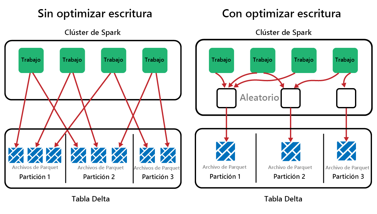 Diagrama que muestra cómo Optimizar escritura escribe menos archivos grandes.