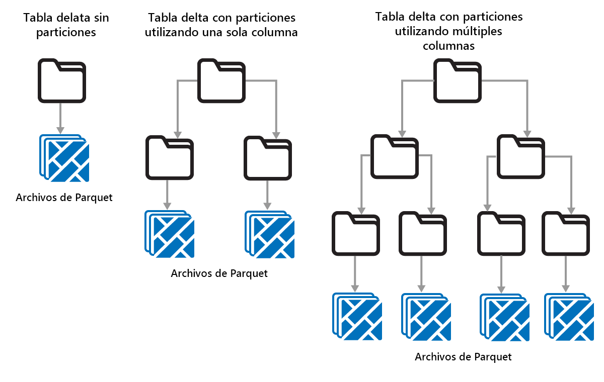 Diagrama que muestra la creación de particiones por una o varias columnas.