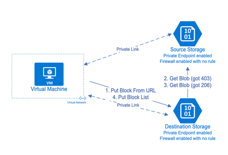 Diagrama que muestra el proceso de hacer frente a blobs entre cuentas de almacenamiento en el escenario 2.