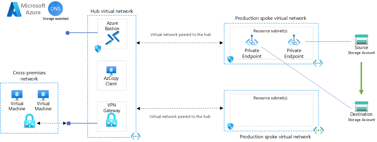 Diagrama que muestra el proceso de copia de blobs entre cuentas de almacenamiento en Solución alternativa 1.