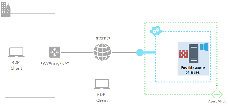 Diagrama de los componentes en una conexión RDP con una VM de Azure resaltada dentro de un servicio en la nube y un mensaje de que podría ser una posible fuente de problemas.