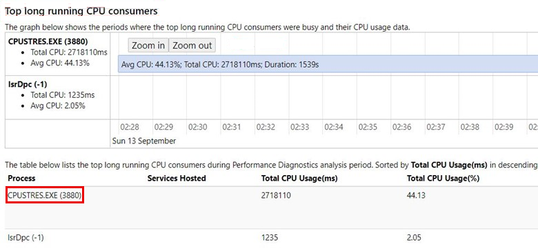 Captura de pantalla de la sección Top Long Running CPU Consumers.