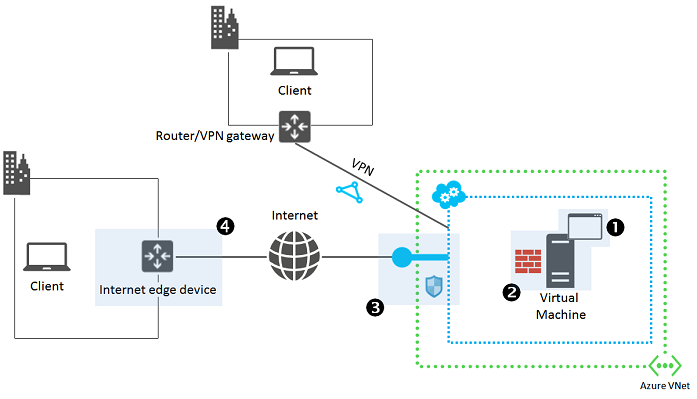 El diagrama muestra que dos dispositivos Cliente están conectados a la aplicación en una VM por Internet y VPN respectivamente. Se destacan 4 áreas principales para solucionar problemas de acceso.